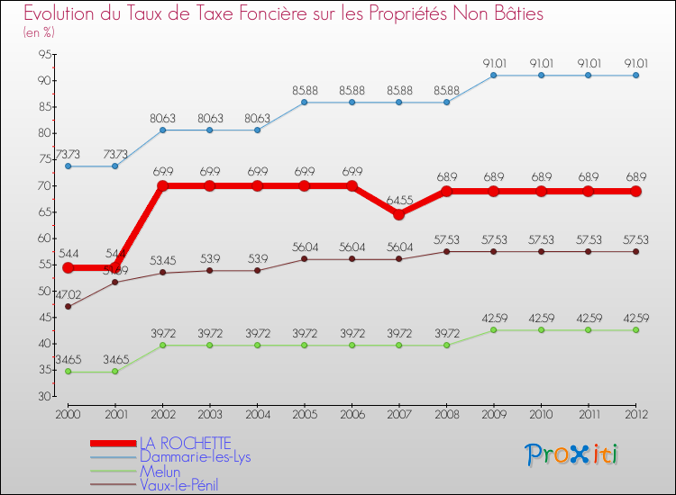 Evolution du taux de la taxe foncière sur les immeubles et terrains non batis pour LA ROCHETTE et les communes proches de 2000 à 2012 Comparaison des taux de la taxe foncière sur les immeubles et terrains non batis pour LA ROCHETTE et les communes voisines de 2000 à 2012