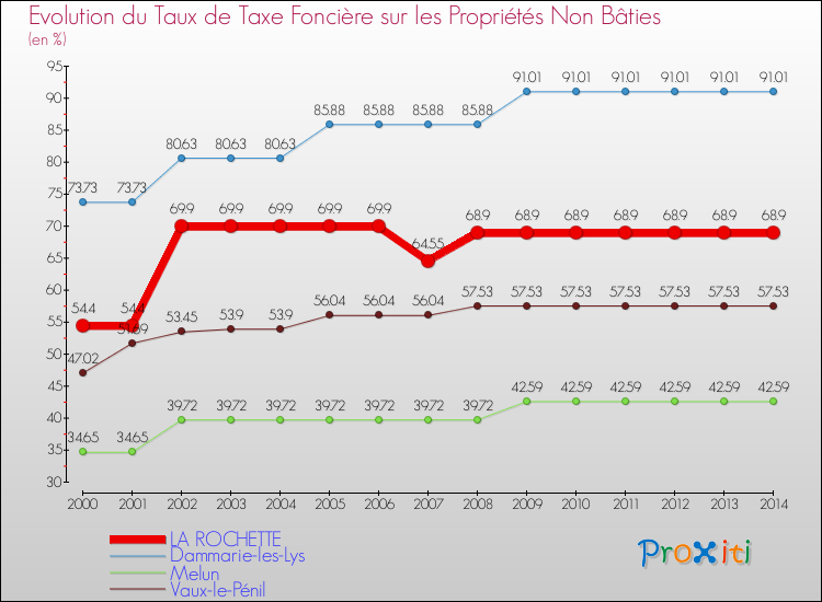 Comparaison des taux de la taxe foncière sur les immeubles et terrains non batis pour LA ROCHETTE et les communes voisines de 2000 à 2014