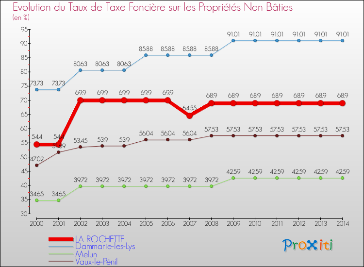 Evolution du taux de la taxe foncière sur les immeubles et terrains non batis pour LA ROCHETTE et les communes proches de 2000 à 2014 Comparaison des taux de la taxe foncière sur les immeubles et terrains non batis pour LA ROCHETTE et les communes voisines de 2000 à 2014