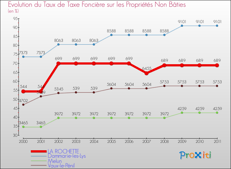 Evolution du taux de la taxe foncière sur les immeubles et terrains non batis pour LA ROCHETTE et les communes proches Comparaison des taux de la taxe foncière sur les immeubles et terrains non batis pour LA ROCHETTE et les communes voisines