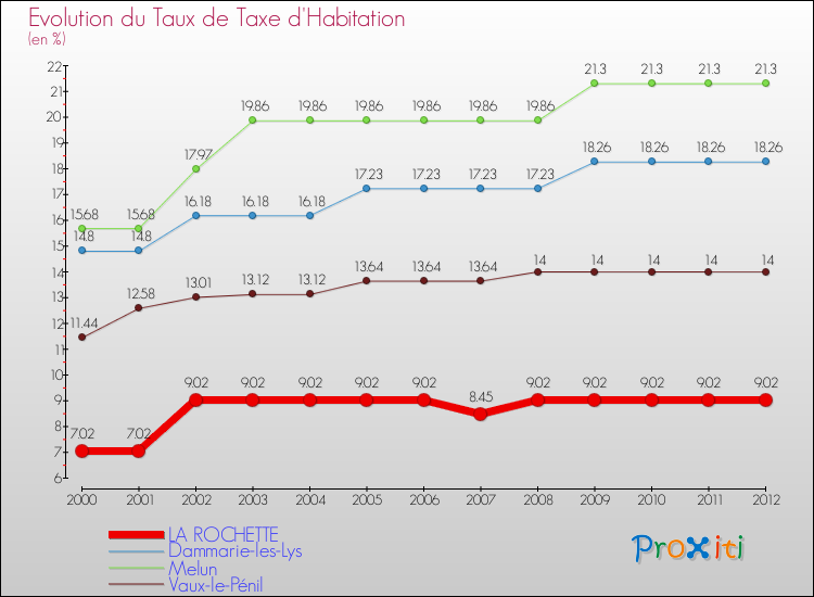 Evolution du taux de la taxe d'habitation pour LA ROCHETTE et les communes proches Comparaison des taux de la taxe d'habitation pour LA ROCHETTE et les communes voisines