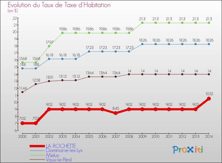 Comparaison des taux de la taxe d'habitation pour LA ROCHETTE et les communes voisines de 2000 à 2014