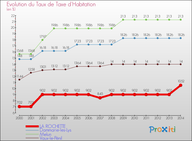 Evolution du taux de la taxe d'habitation pour LA ROCHETTE et les communes proches de 2000 à 2014 Comparaison des taux de la taxe d'habitation pour LA ROCHETTE et les communes voisines de 2000 à 2014