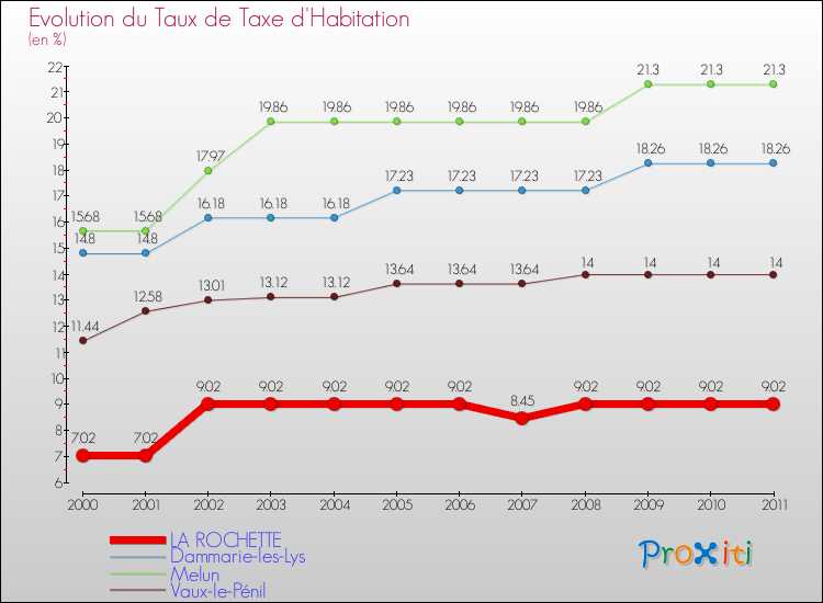 Evolution du taux de la taxe d'habitation pour LA ROCHETTE et les communes proches Comparaison des taux de la taxe d'habitation pour LA ROCHETTE et les communes voisines