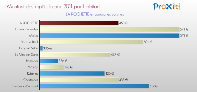 Montant des impôts locaux par Habitant pour LA ROCHETTE et les communes proches Comparaison des impôts locaux par habitant pour LA ROCHETTE et les communes voisines