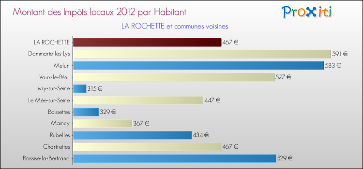 Montant des impôts locaux par Habitant pour LA ROCHETTE et les communes proches Comparaison des impôts locaux par habitant pour LA ROCHETTE et les communes voisines