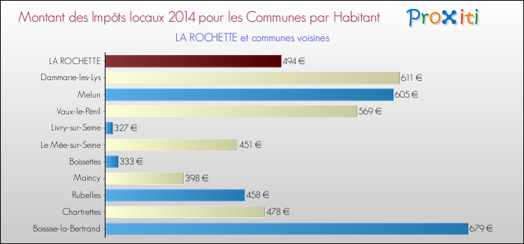 Montant des impôts locaux par Habitant pour LA ROCHETTE et les communes proches en 2014 Comparaison des impôts locaux par habitant pour LA ROCHETTE et les communes voisines en 2014