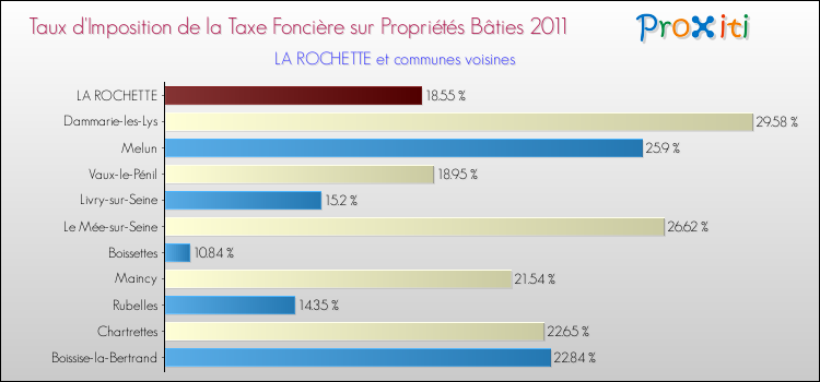 Taux d'imposition de la taxe foncière sur le bati 2011 pour LA ROCHETTE et les communes proches Comparaison des taux d'imposition de la taxe foncière sur le bati 2011 pour LA ROCHETTE et les communes voisines