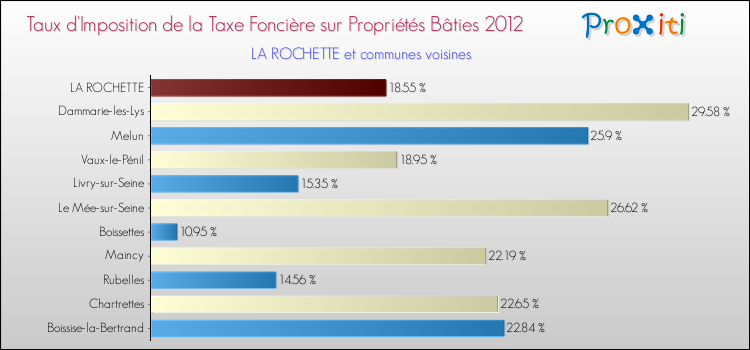 Taux d'imposition de la taxe foncière sur le bati 2012 pour LA ROCHETTE et les communes proches Comparaison des taux d'imposition de la taxe foncière sur le bati 2012 pour LA ROCHETTE et les communes voisines