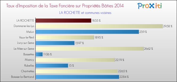 Comparaison des taux d'imposition de la taxe foncière sur le bati 2014 pour LA ROCHETTE et les communes voisines