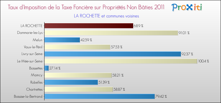 Taux d'imposition de la taxe foncière sur les immeubles et terrains non batis 2011 pour LA ROCHETTE et les communes proches Comparaison des taux d'imposition de la taxe foncière sur les immeubles et terrains non batis 2011 pour LA ROCHETTE et les communes voisines