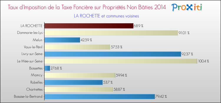 Taux d'imposition de la taxe foncière sur les immeubles et terrains non batis 2014 pour LA ROCHETTE et les communes proches Comparaison des taux d'imposition de la taxe foncière sur les immeubles et terrains non batis 2014 pour LA ROCHETTE et les communes voisines