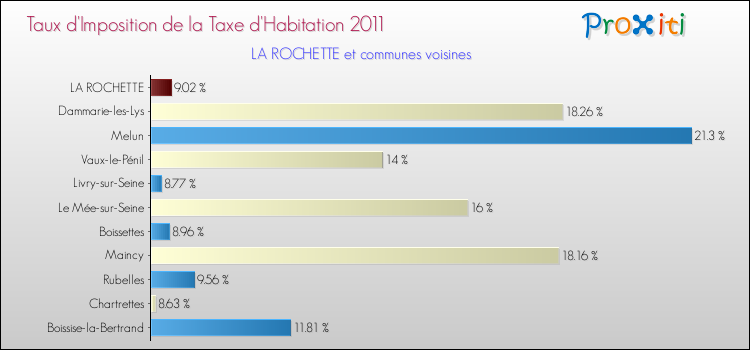 Taux d'imposition de la taxe d'habitation 2011 pour LA ROCHETTE et les communes proches Comparaison des taux d'imposition de la taxe d'habitation 2011 pour LA ROCHETTE et les communes voisines
