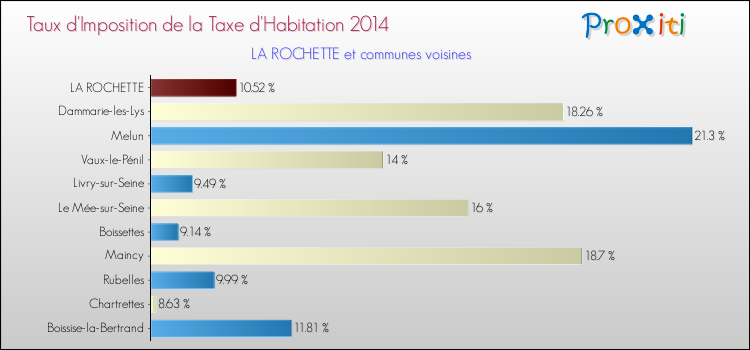 Comparaison des taux d'imposition de la taxe d'habitation 2014 pour LA ROCHETTE et les communes voisines