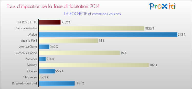 Taux d'imposition de la taxe d'habitation 2014 pour LA ROCHETTE et les communes proches Comparaison des taux d'imposition de la taxe d'habitation 2014 pour LA ROCHETTE et les communes voisines