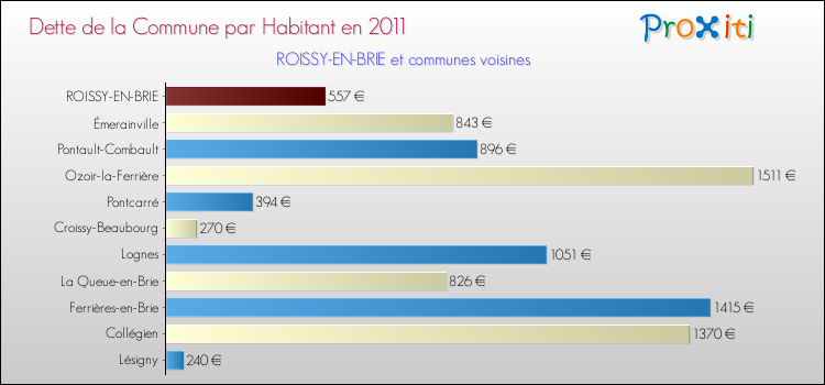 Dette par habitant de la commune en 2011 pour ROISSY-EN-BRIE et les communes proches Comparaison de la dette par habitant de la commune en 2011 pour ROISSY-EN-BRIE et les communes voisines