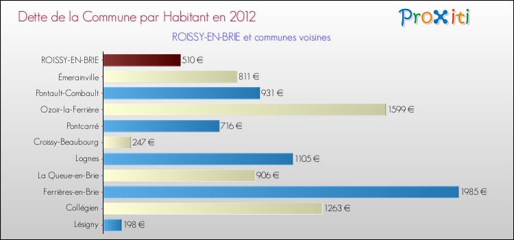 Dette par habitant de la commune en 2012 pour ROISSY-EN-BRIE et les communes proches Comparaison de la dette par habitant de la commune en 2012 pour ROISSY-EN-BRIE et les communes voisines