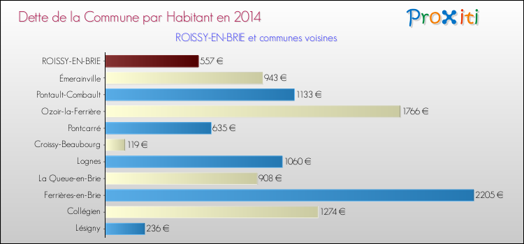 Dette par habitant de la commune en 2014 pour ROISSY-EN-BRIE et les communes proches Comparaison de la dette par habitant de la commune en 2014 pour ROISSY-EN-BRIE et les communes voisines