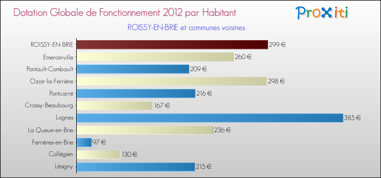 Montant des dotations globales de fonctionnement DGF par Habitant pour ROISSY-EN-BRIE et les communes proches Comparaison des des dotations globales de fonctionnement DGF par habitant pour ROISSY-EN-BRIE et les communes voisines