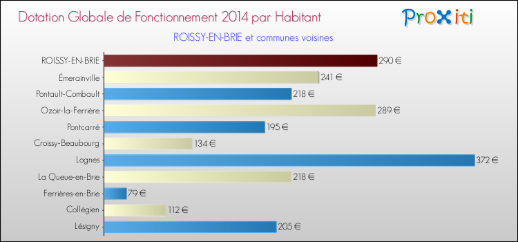 Montant des dotations globales de fonctionnement DGF par Habitant pour ROISSY-EN-BRIE et les communes proches en 2014. Comparaison des des dotations globales de fonctionnement DGF par habitant pour ROISSY-EN-BRIE et les communes voisines en 2014.