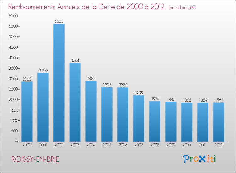 Evolution de l'annuité de la dette pour la commune de ROISSY-EN-BRIE de 2000 à 2012 Annuités de la dette pour ROISSY-EN-BRIE de 2000 à 2012