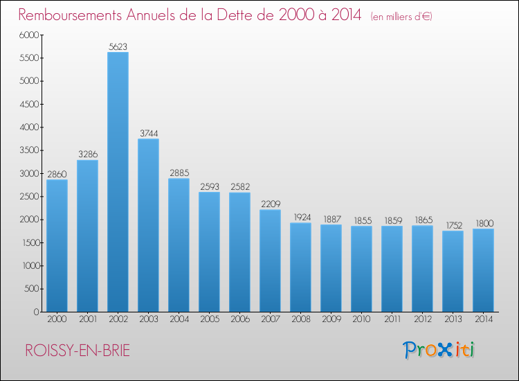 Evolution de l'annuité de la dette pour la commune de ROISSY-EN-BRIE de 2000 à 2014 Annuités de la dette pour ROISSY-EN-BRIE de 2000 à 2014