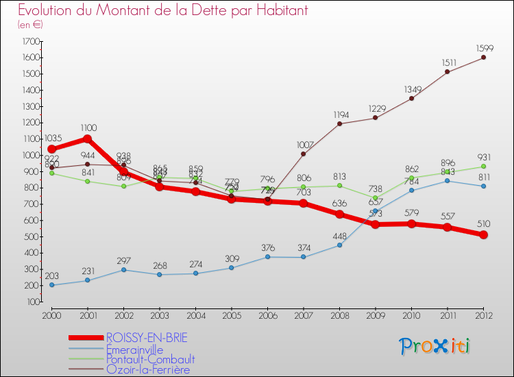 Evolution de la dette par habitant pour la commune de ROISSY-EN-BRIE et les communes proches de 2000 à 2012 Comparaison de la dette par habitant pour ROISSY-EN-BRIE et les communes voisines de 2000 à 2012