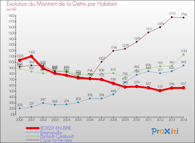Evolution de la dette par habitant pour la commune de ROISSY-EN-BRIE et les communes proches de 2000 à 2014 Comparaison de la dette par habitant pour ROISSY-EN-BRIE et les communes voisines de 2000 à 2014