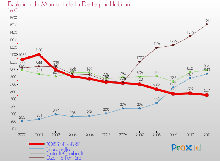 Evolution de la dette par habitant pour la commune de ROISSY-EN-BRIE et les communes proches Comparaison de la dette par habitant pour ROISSY-EN-BRIE et les communes voisines