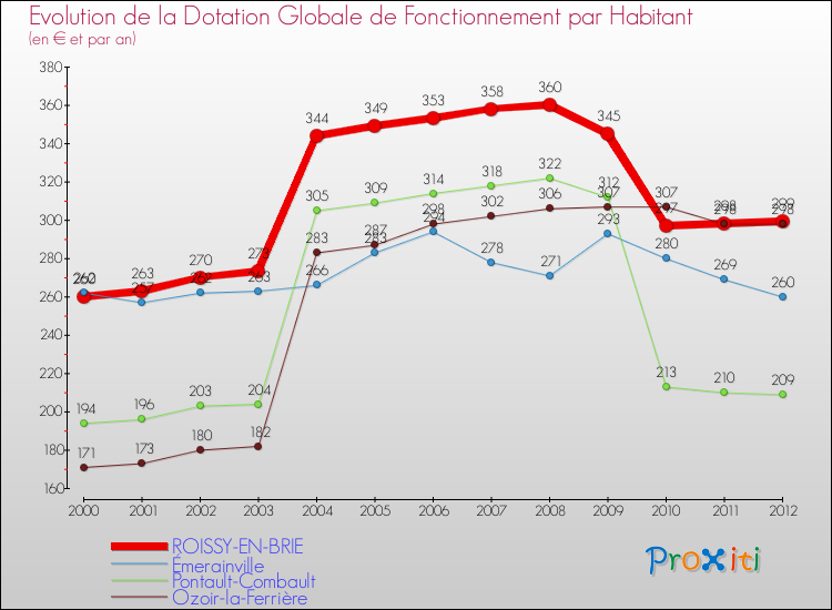 Evolution et montant de la dotation globale de fonctionnement par Habitant pour ROISSY-EN-BRIE et les communes proches Comparaison des dotations globales de fonctionnement par habitant pour ROISSY-EN-BRIE et les communes voisines