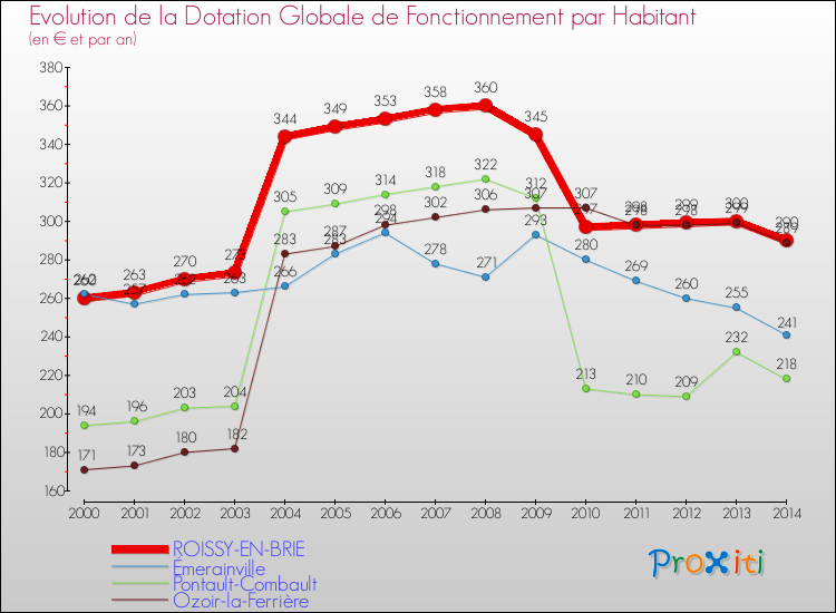 Evolution et montant de la dotation globale de fonctionnement par Habitant pour ROISSY-EN-BRIE et les communes proches de 2000 à 2014. Comparaison des dotations globales de fonctionnement par habitant pour ROISSY-EN-BRIE et les communes voisines de 2000 à 2014.