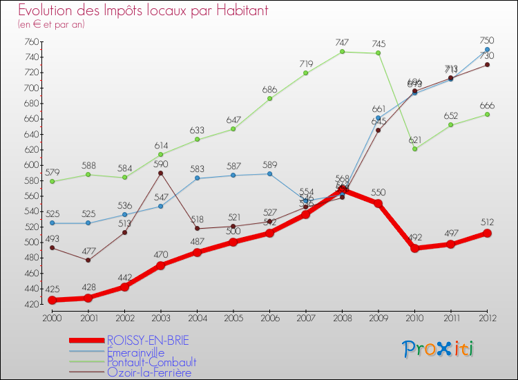 Evolution et montant des impôts locaux par Habitant pour ROISSY-EN-BRIE et les communes proches Comparaison des impôts locaux par habitant pour ROISSY-EN-BRIE et les communes voisines