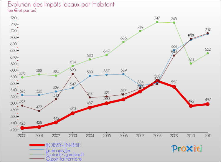 Evolution et montant des impôts locaux par Habitant pour ROISSY-EN-BRIE et les communes proches Comparaison des impôts locaux par habitant pour ROISSY-EN-BRIE et les communes voisines