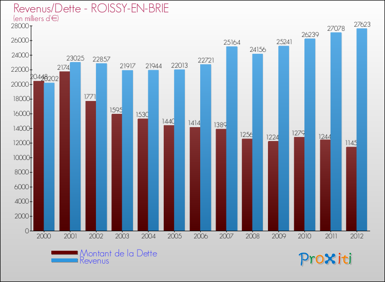 Evolution comparée de la dette et des revenus pour la commune de ROISSY-EN-BRIE de 2000 à 2012 Comparaison de la dette et des revenus pour ROISSY-EN-BRIE de 2000 à 2012