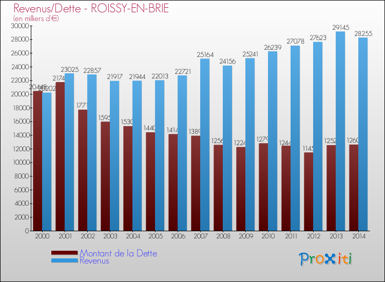 Evolution comparée de la dette et des revenus pour la commune de ROISSY-EN-BRIE de 2000 à 2014 Comparaison de la dette et des revenus pour ROISSY-EN-BRIE de 2000 à 2014