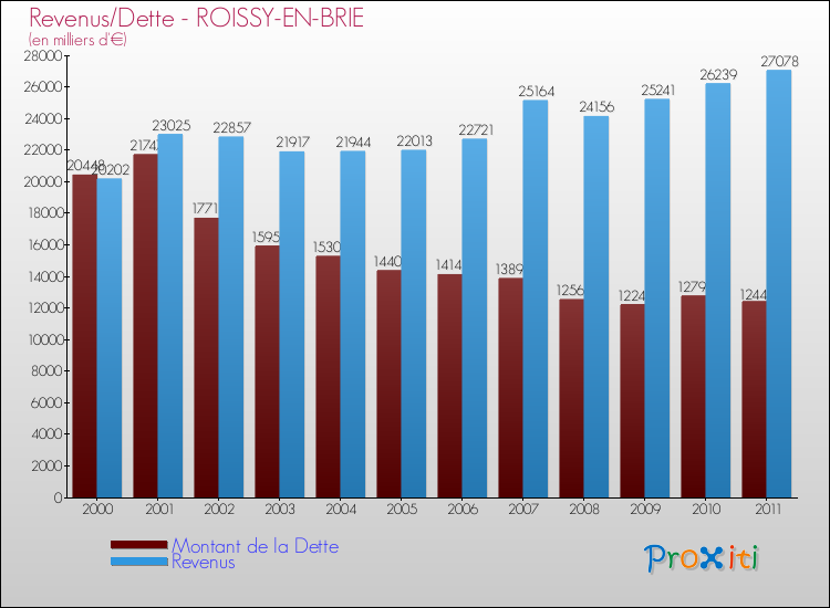 Evolution comparée de la dette et des revenus pour la commune de ROISSY-EN-BRIE de 2000 à 2011 Comparaison de la dette et des revenus pour ROISSY-EN-BRIE de 2000 à 2011