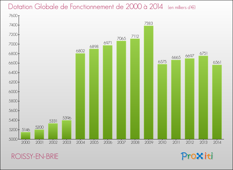 Evolution du montant de la Dotation Globale de Fonctionnement pour la commune de ROISSY-EN-BRIE de 2000 à 2014 Evolution du montant de la Dotation Globale de Fonctionnement pour ROISSY-EN-BRIE de 2000 à 2014