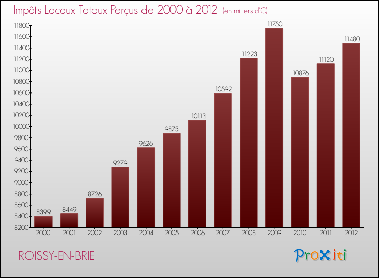 Evolution des Impôts Locaux pour la commune de ROISSY-EN-BRIE de 2000 à 2012 Evolution des Impôts Locaux pour ROISSY-EN-BRIE de 2000 à 2012