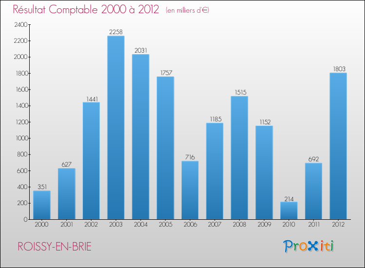 Evolution du résultat comptable pour la commune de ROISSY-EN-BRIE de 2000 à 2012 Evolution du résultat comptable pour ROISSY-EN-BRIE de 2000 à 2012