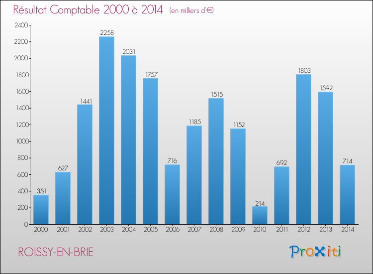 Evolution du résultat comptable pour la commune de ROISSY-EN-BRIE de 2000 à 2014 Evolution du résultat comptable pour ROISSY-EN-BRIE de 2000 à 2014