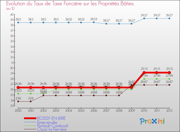 Evolution du taux de la taxe foncière sur le bati pour ROISSY-EN-BRIE et les communes proches de 2000 à 2012 Comparaison des taux de taxe foncière sur le bati pour ROISSY-EN-BRIE et les communes voisines de 2000 à 2012