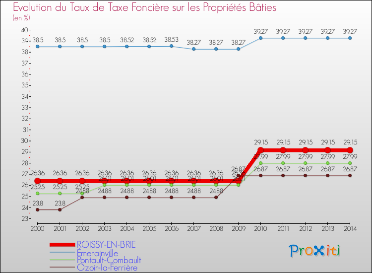 Evolution du taux de la taxe foncière sur le bati pour ROISSY-EN-BRIE et les communes proches de 2000 à 2014 Comparaison des taux de taxe foncière sur le bati pour ROISSY-EN-BRIE et les communes voisines de 2000 à 2014