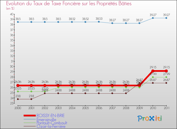Evolution du taux de la taxe foncière sur le bati pour ROISSY-EN-BRIE et les communes proches Comparaison des taux de taxe foncière sur le bati pour ROISSY-EN-BRIE et les communes voisines