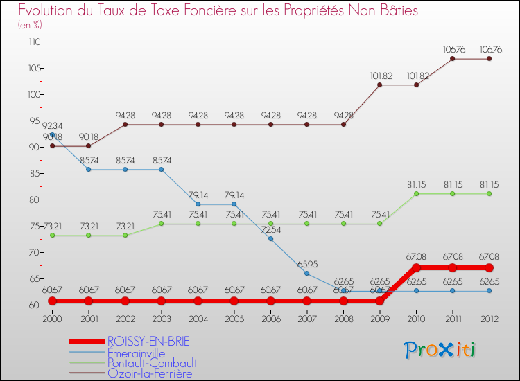 Evolution du taux de la taxe foncière sur les immeubles et terrains non batis pour ROISSY-EN-BRIE et les communes proches de 2000 à 2012 Comparaison des taux de la taxe foncière sur les immeubles et terrains non batis pour ROISSY-EN-BRIE et les communes voisines de 2000 à 2012