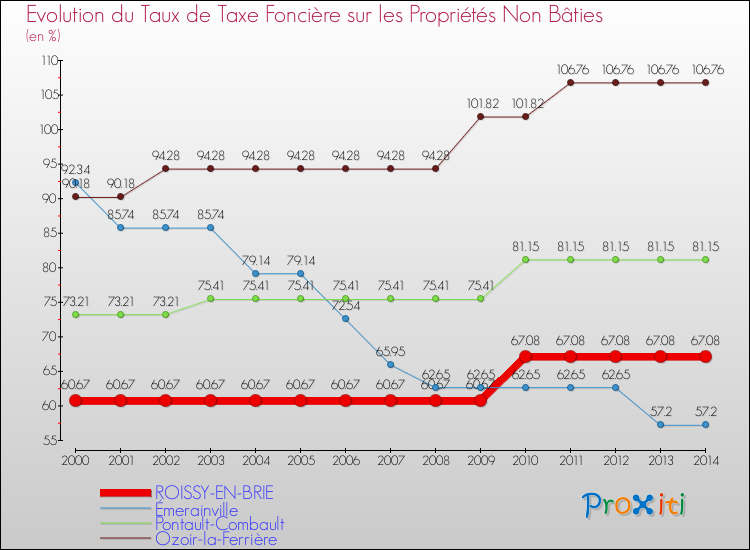 Evolution du taux de la taxe foncière sur les immeubles et terrains non batis pour ROISSY-EN-BRIE et les communes proches de 2000 à 2014 Comparaison des taux de la taxe foncière sur les immeubles et terrains non batis pour ROISSY-EN-BRIE et les communes voisines de 2000 à 2014