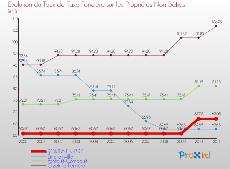 Evolution du taux de la taxe foncière sur les immeubles et terrains non batis pour ROISSY-EN-BRIE et les communes proches Comparaison des taux de la taxe foncière sur les immeubles et terrains non batis pour ROISSY-EN-BRIE et les communes voisines