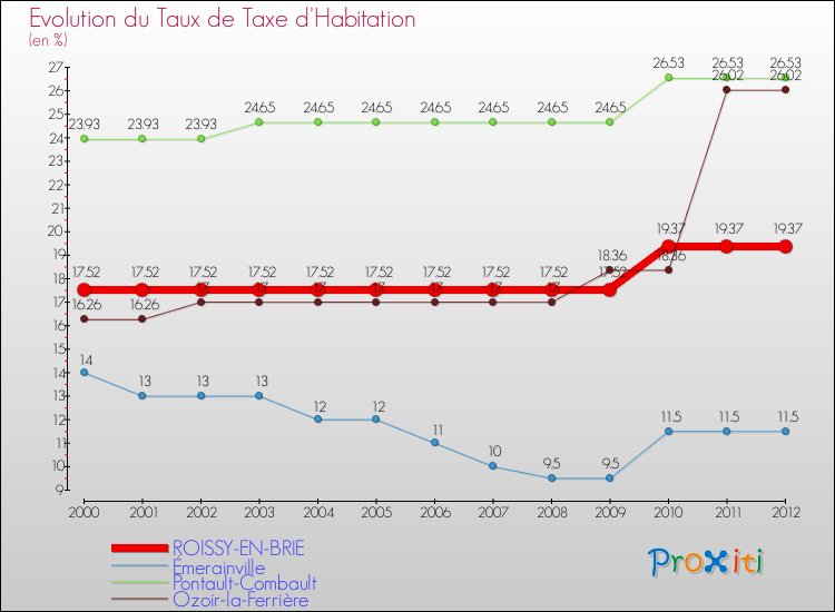 Evolution du taux de la taxe d'habitation pour ROISSY-EN-BRIE et les communes proches Comparaison des taux de la taxe d'habitation pour ROISSY-EN-BRIE et les communes voisines