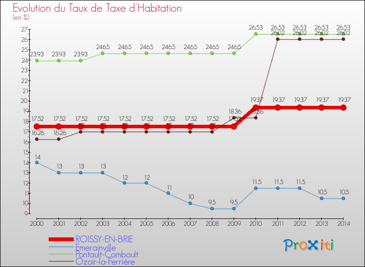 Evolution du taux de la taxe d'habitation pour ROISSY-EN-BRIE et les communes proches de 2000 à 2014 Comparaison des taux de la taxe d'habitation pour ROISSY-EN-BRIE et les communes voisines de 2000 à 2014
