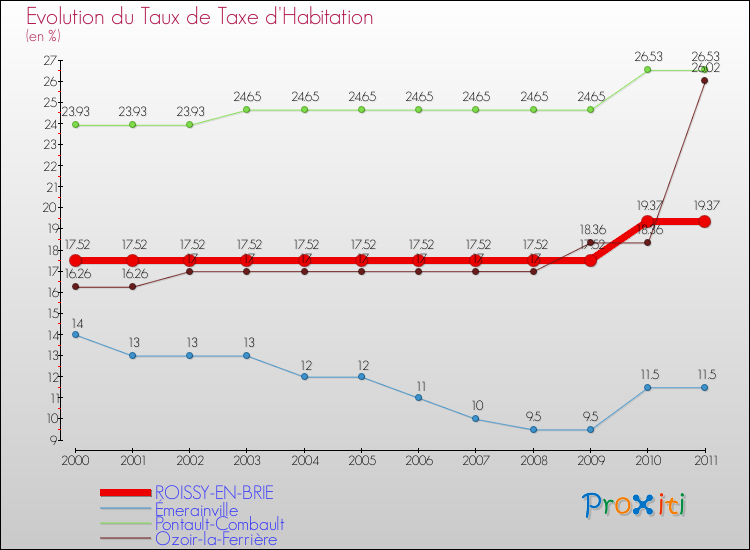 Evolution du taux de la taxe d'habitation pour ROISSY-EN-BRIE et les communes proches Comparaison des taux de la taxe d'habitation pour ROISSY-EN-BRIE et les communes voisines