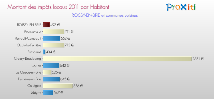 Montant des impôts locaux par Habitant pour ROISSY-EN-BRIE et les communes proches Comparaison des impôts locaux par habitant pour ROISSY-EN-BRIE et les communes voisines